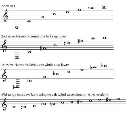 Overlapping Harmonic Series in Brass Instruments