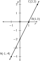 Investigation : Average Gradient - Straight Line Function