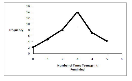 A line graph showing the number of times a teenager needs to be reminded to do chores on the x-axis and frequency on the y-axis.