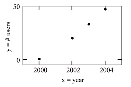 A scatter plot with the x-axis representing the year and the y-axis representing the number of m-commerce users in millions. There are four points plotted, at (2000, 0.5), (2002, 20.0), (2003, 33.0), (2004, 47.0).