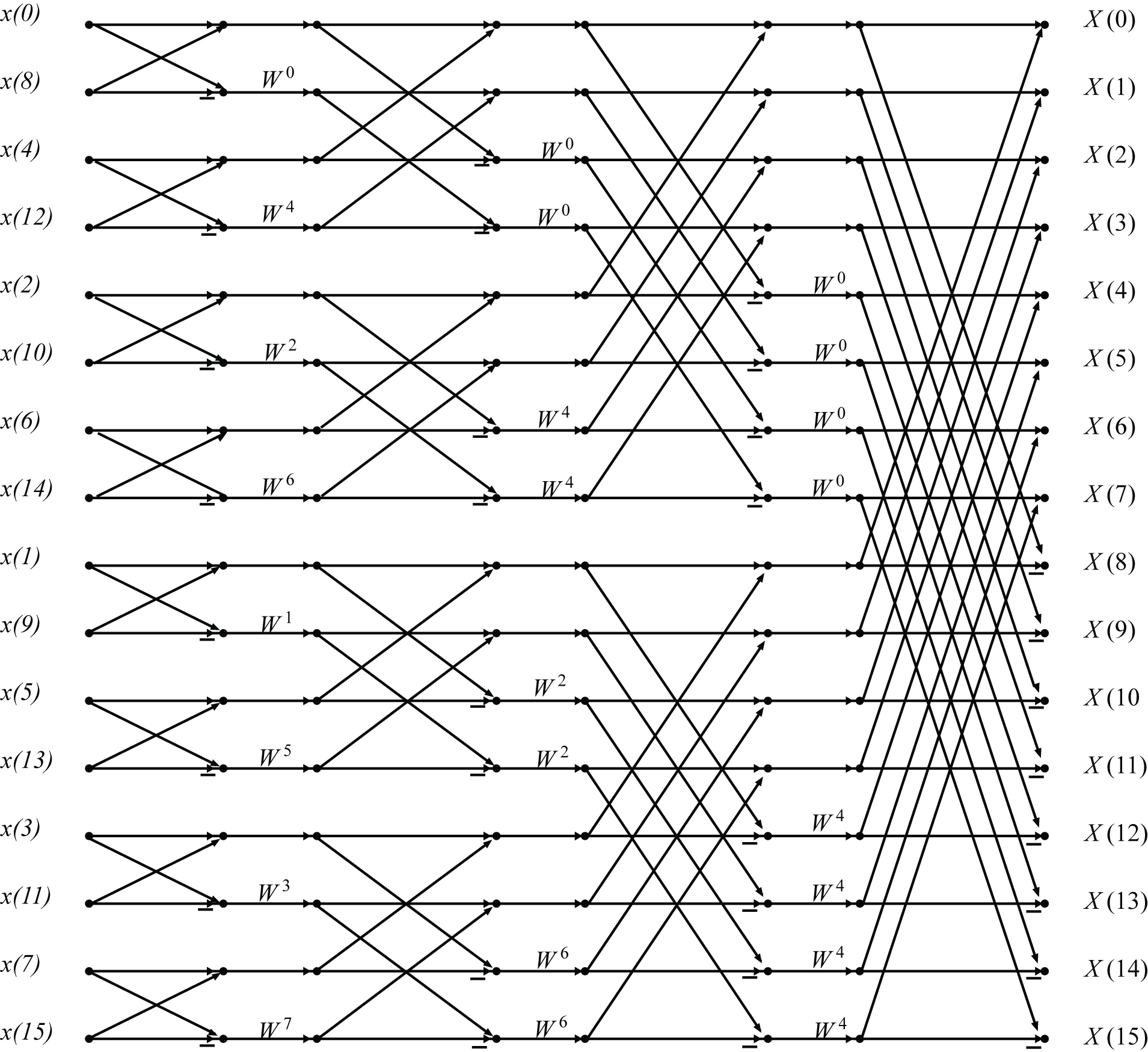 Signal Flow Graphs of Cooley-Tukey FFTs