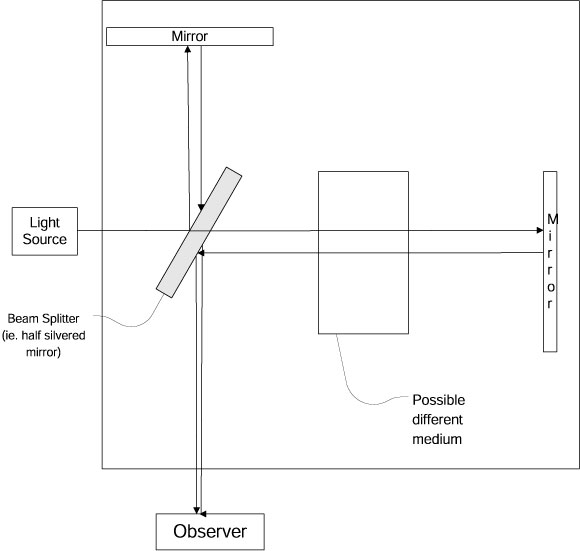 Figure (Michelson-Interferometer.jpg)