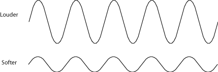 Amplitude is Loudness
