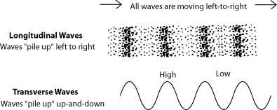 Transverse and Longitudinal Waves